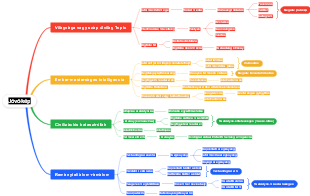 Future vision mind map