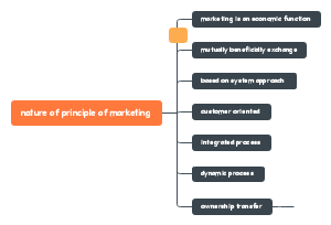 Core Principles of Marketing