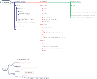 Kata Nama's mind map