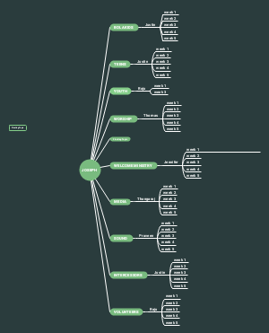 Joseph's mind map