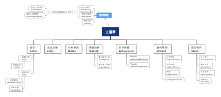 网站主选单功能架构
