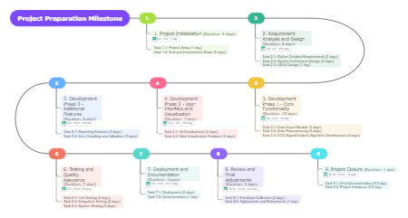 Project Preparation Milestones