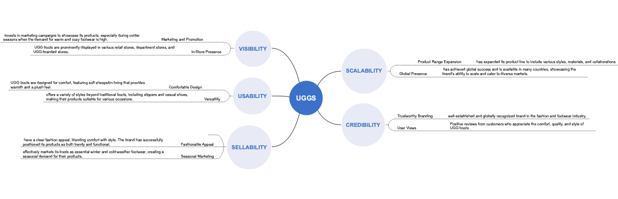 Brand Analysis: Exploring the Success Factors Behind UGG's Market Appeal