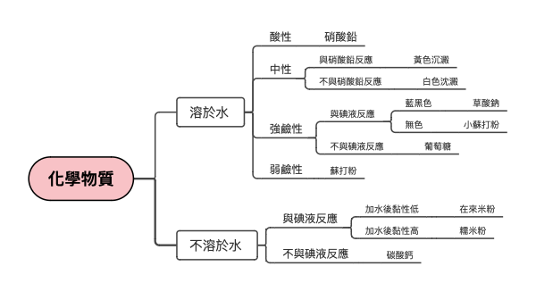 化学物质分类及性质