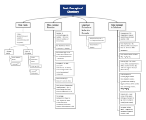 Some Basic Concepts of Chemistry