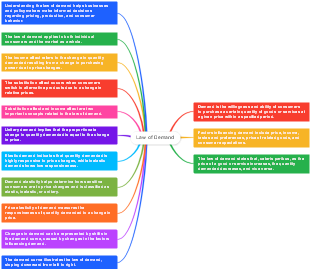 Law of Demand