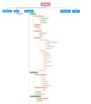 E-commerce sitemap