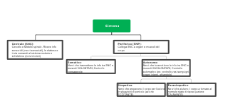 Mind mapping of the nervous system