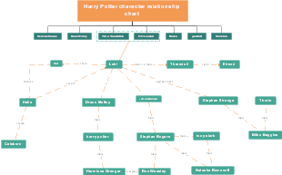 Harry Potter character relationship chart