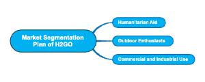 Market segmentation of H2GO