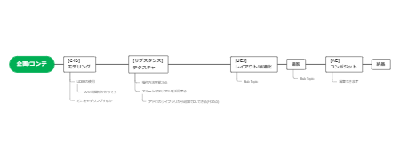 3Dモデリングとコンテンツ制作