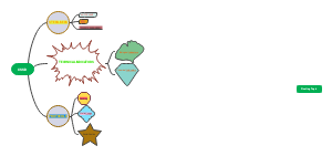 CSSD's mind map