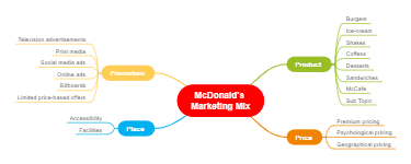 McDonald's Marketing Mix