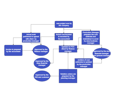 Project Management and Order Processing Flow Chart