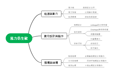 风力仿生兽相关知识体系