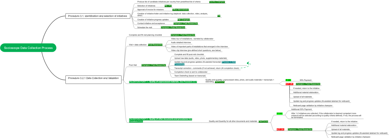 Social Scope Data Collection Process