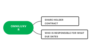 Streamlining Contract Responsibilities and Deadlines