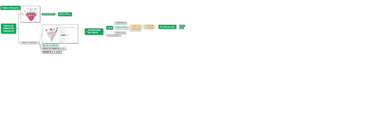 Teste de Produtos Flutuantes: Estratégia de Vendas e Estrutura de Teste