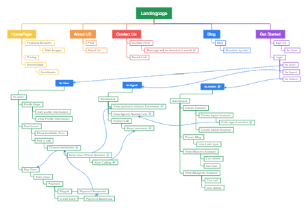 Site map for calling web