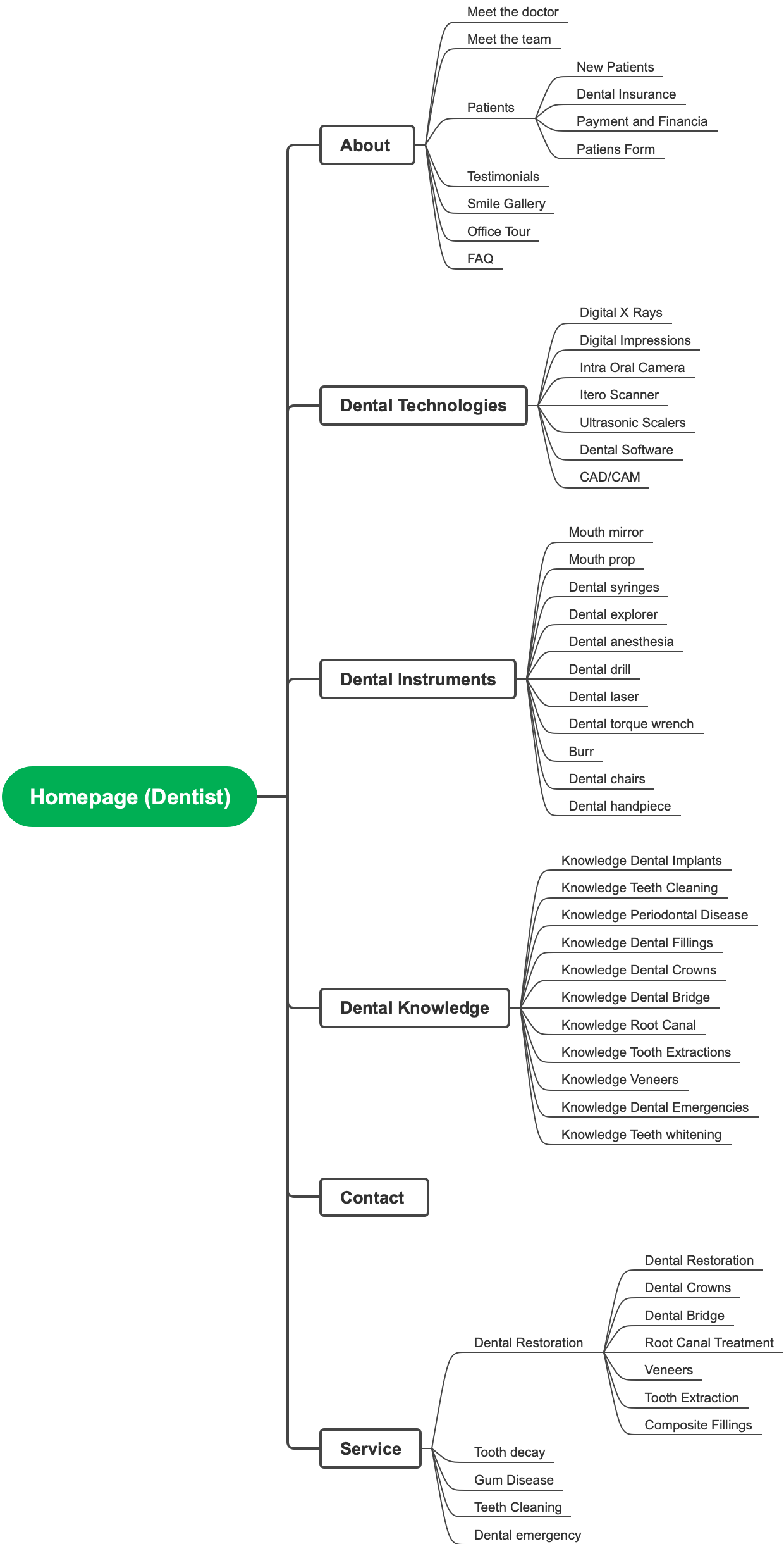 Comprehensive Dental Clinic Mindmap