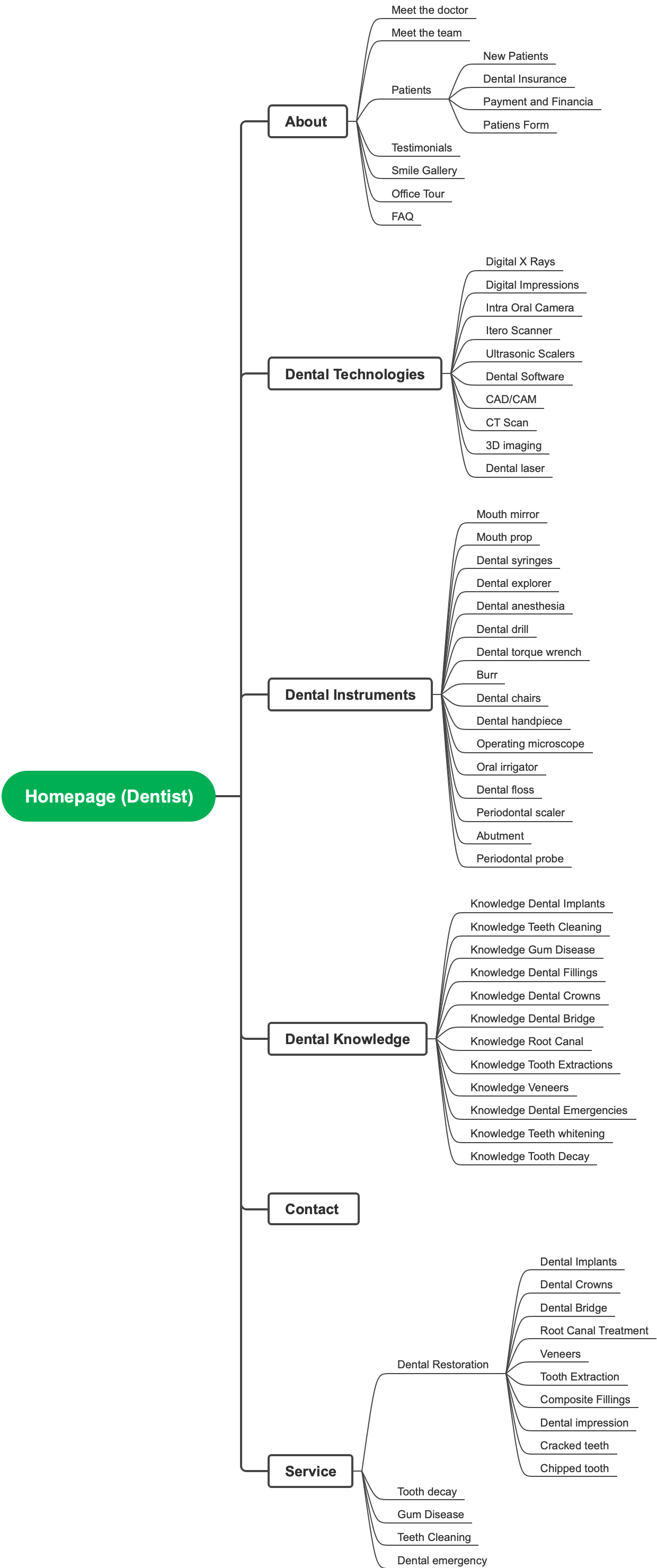 Dental website home page structure