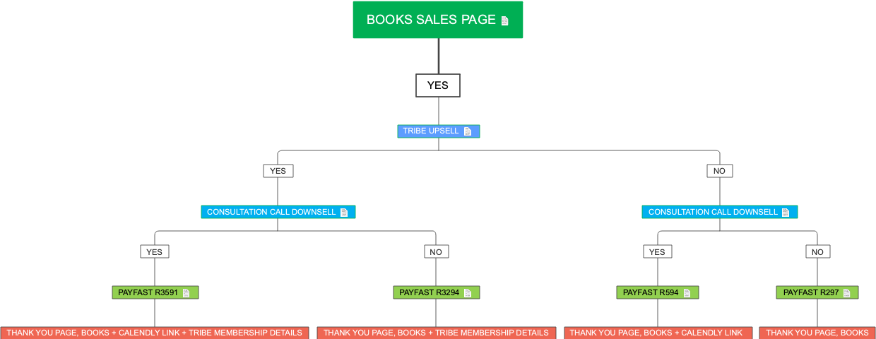 Books funnel