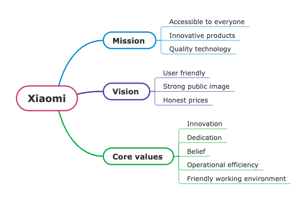 Xiaomi Mission and Vision Statement Analysis