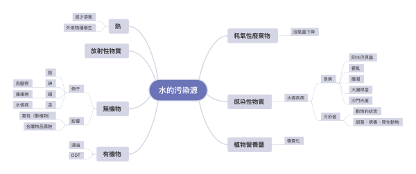 水的污染源分类