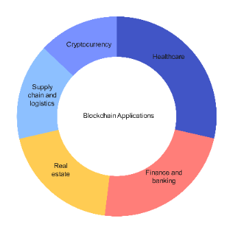 Blockchain Applications Doughnut Chart