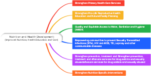 Nutrition and Health Development