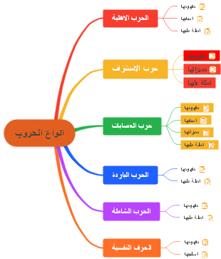 Types of War