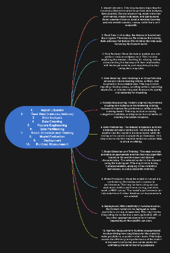 Machine Learning Workflow Diagram