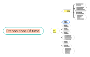 A mind map of time prepositions