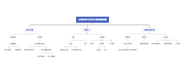尖峰时刻内科的交通堵塞问题分析