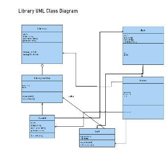 Library UML Class Diagram