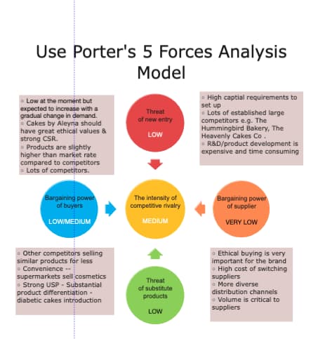 Porter's Five Forces Diagram -  Cakes by Aleyna