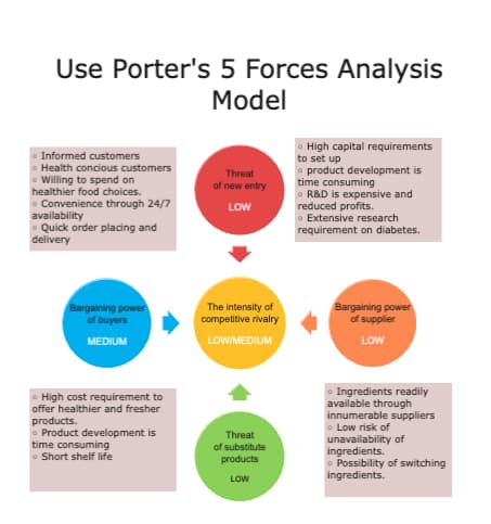 Porter's Five Forces Diagram for CAKES BY ALEYNA