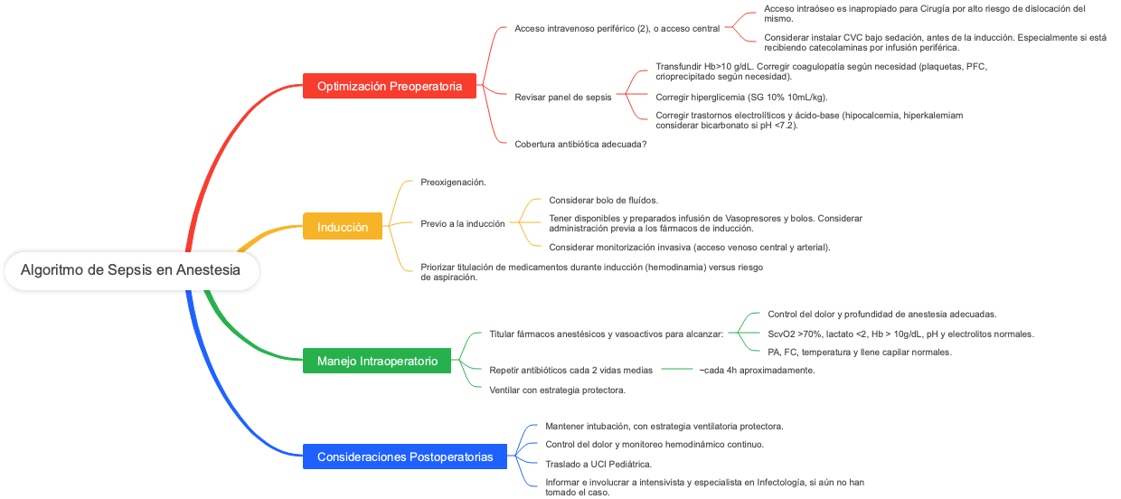 "Algoritmo de Sepsis en Anestesia: Guía Práctica"