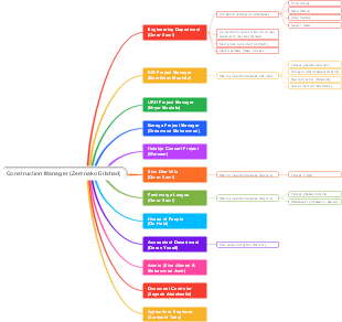 Comprehensive Organizational Structure of a Construction Management Team