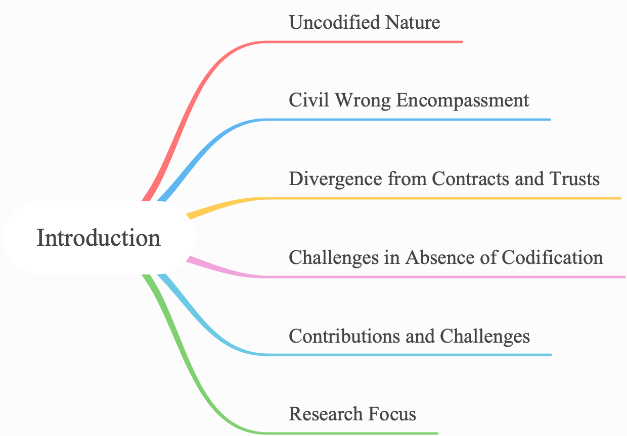 Introduction of mind maps