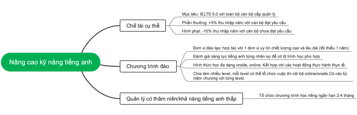 A mind map for improving English skills