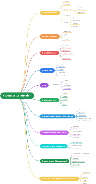 Knowledge Classification