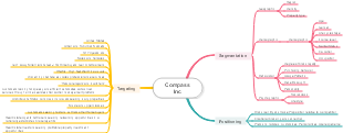 Analysis of Compass Inc