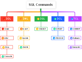 SQL Commands