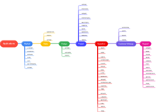 Apps in valuechain