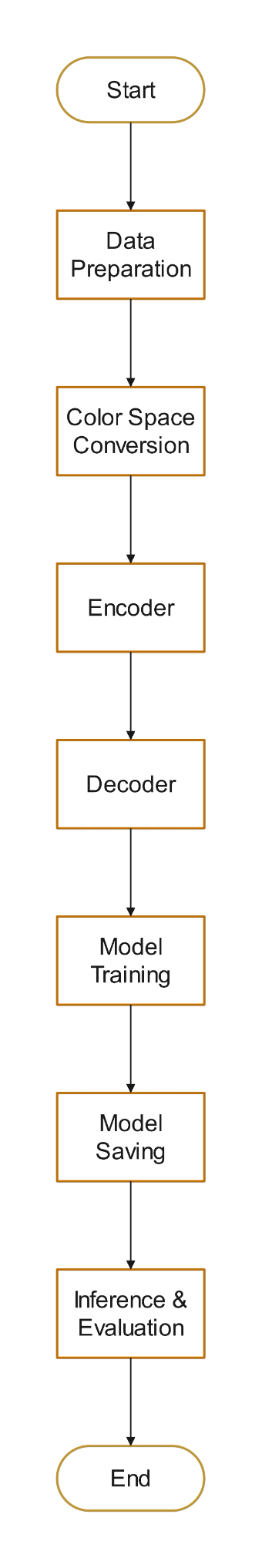 Machine Learning Workflow