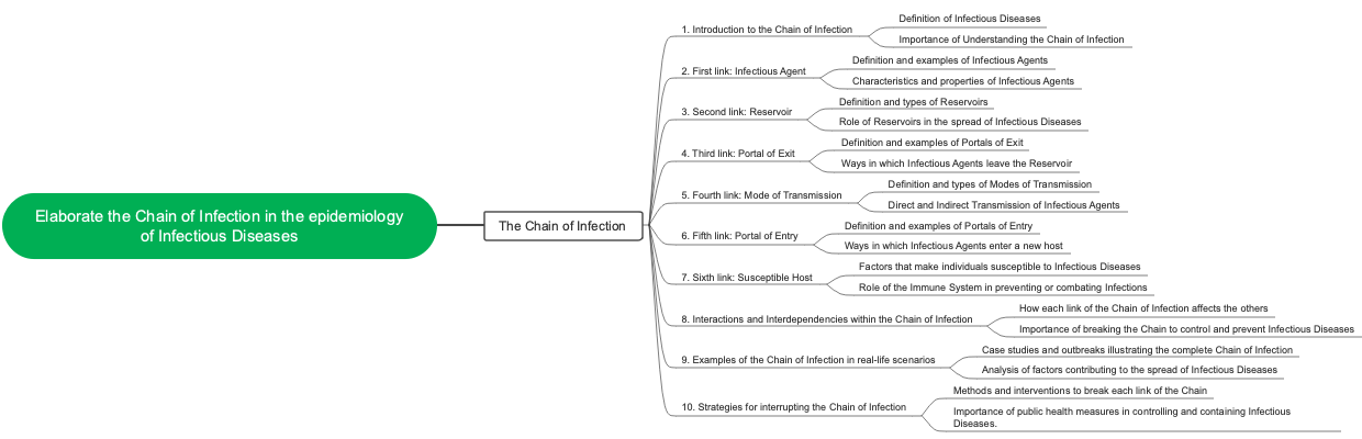 Chain of Infection