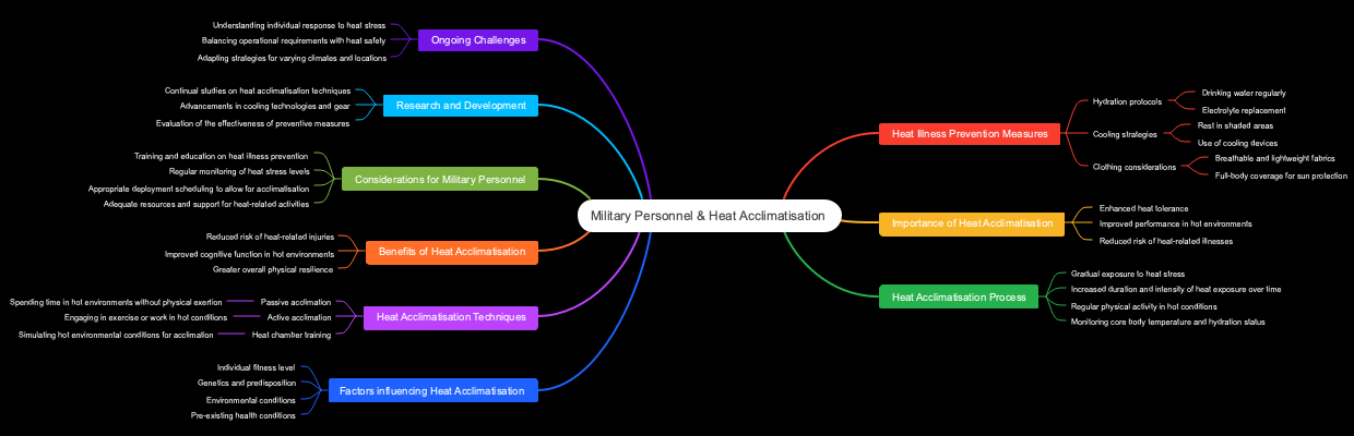 Military Personnel  and Heat Acclimatisation