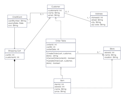 UML Class Diagram for Online Shopping System