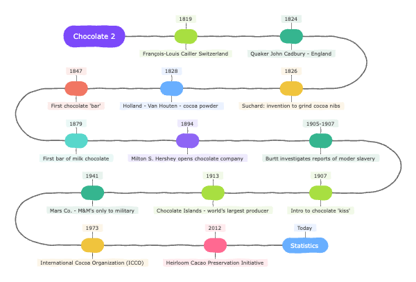 Chocolate Chronology 2